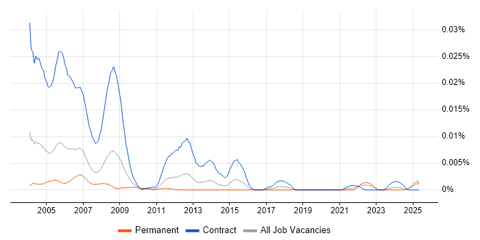 Job vacancy trend for PC Installation Engineer in England Job vacancy trend for PC Installation Engineer in England