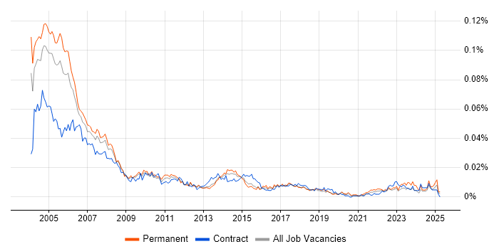 Job vacancy trend for PC Support Analyst in England Job vacancy trend for PC Support Analyst in England
