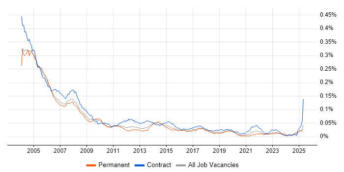 Job vacancy trend for PC Support in England Job vacancy trend for PC Support in England