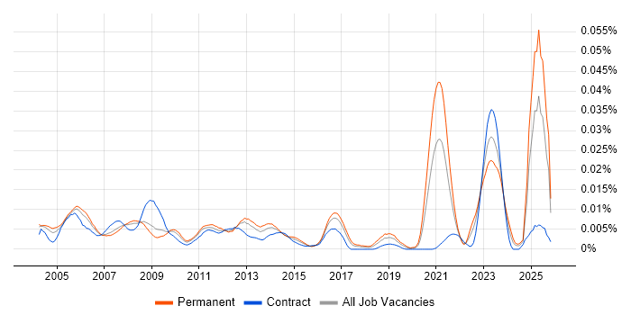 PCB Design Engineer Jobs in England, Salary Benchmarking & Skill Set