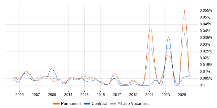 PCB Design Engineer job vacancy trend in England