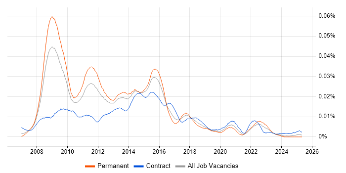 Job vacancy trend for PCI DSS Consultant in England Job vacancy trend for PCI DSS Consultant in England