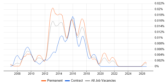 PCI DSS Security Analyst job vacancy trend in England