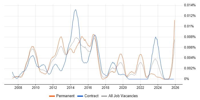 PCI DSS Specialist job vacancy trend in England