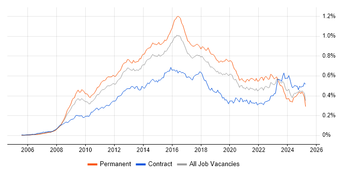 Job vacancy trend for PCI DSS in England Job vacancy trend for PCI DSS in England