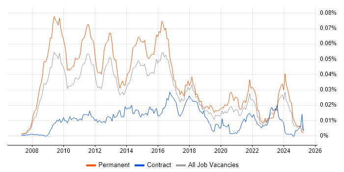 Job vacancy trend for PCI QSA in England Job vacancy trend for PCI QSA in England