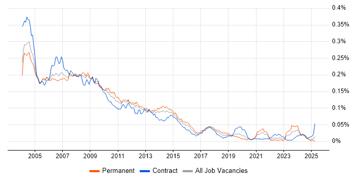 Job vacancy trend for PDA in England Job vacancy trend for PDA in England