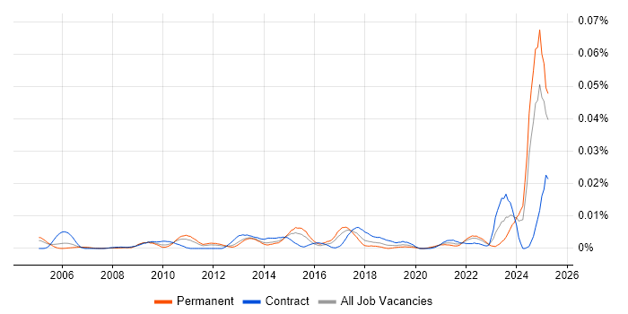 Job vacancy trend for PDCA in England Job vacancy trend for PDCA in England