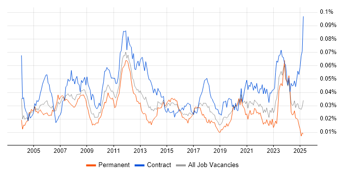 Job vacancy trend for PDM in England Job vacancy trend for PDM in England
