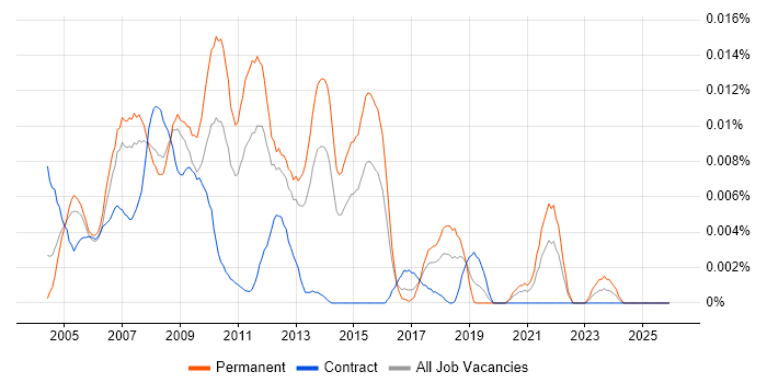 PEAR job vacancy trend in England