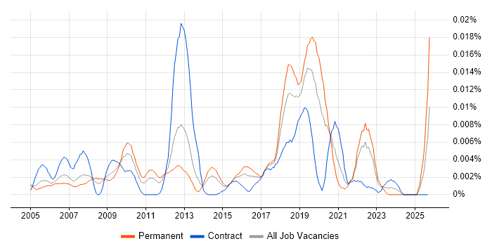 Peer-to-Peer Networking job vacancy trend in England