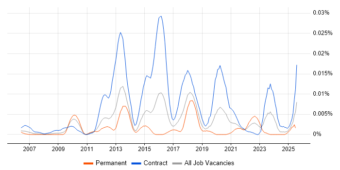 Job vacancy trend for Pega Business Analyst in England Job vacancy trend for Pega Business Analyst in England