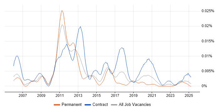 Job vacancy trend for Pega Consultant in England Job vacancy trend for Pega Consultant in England