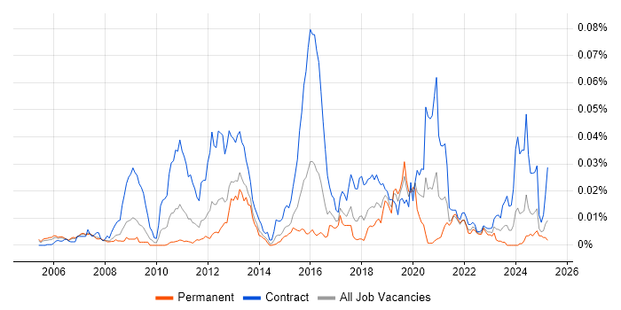 Job vacancy trend for Pega Developer in England Job vacancy trend for Pega Developer in England