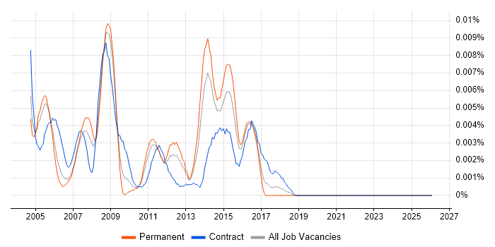 PegaRULES job vacancy trend in England