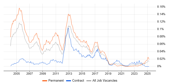 Job vacancy trend for Pegasus in England Job vacancy trend for Pegasus in England