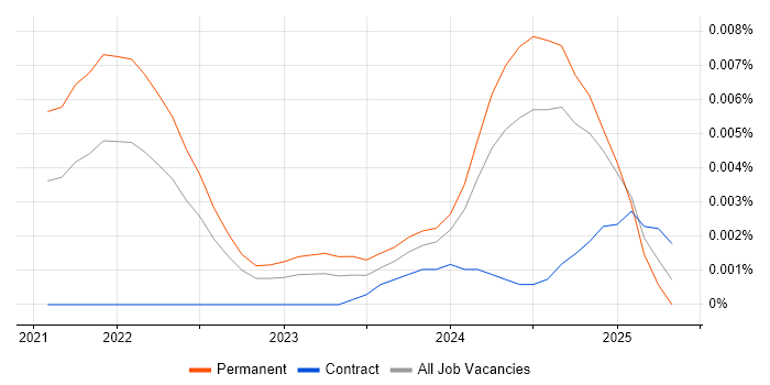 Job vacancy trend for Pendo in England Job vacancy trend for Pendo in England