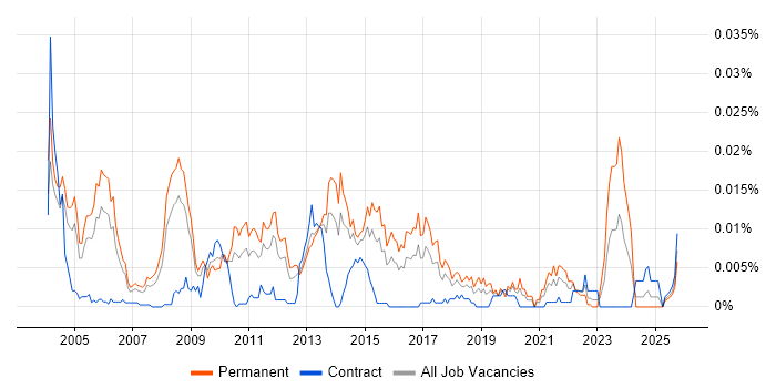 Penetration Test Consultant job vacancy trend in England