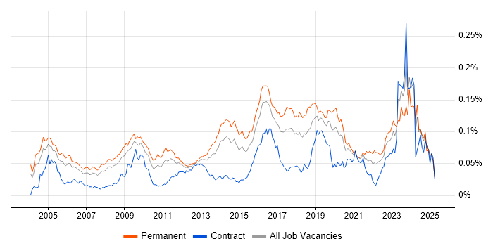 Job vacancy trend for Penetration Tester in England Job vacancy trend for Penetration Tester in England