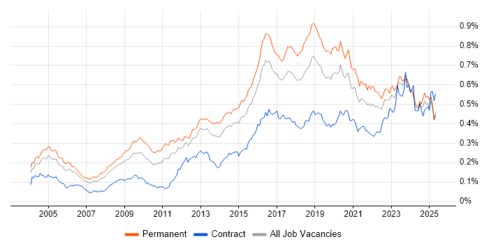 Job vacancy trend for Penetration Testing in England Job vacancy trend for Penetration Testing in England