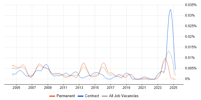 Job vacancy trend for Pensions Administrator in England Job vacancy trend for Pensions Administrator in England