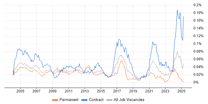 Job vacancy trend for Pensions Analyst in England Job vacancy trend for Pensions Analyst in England