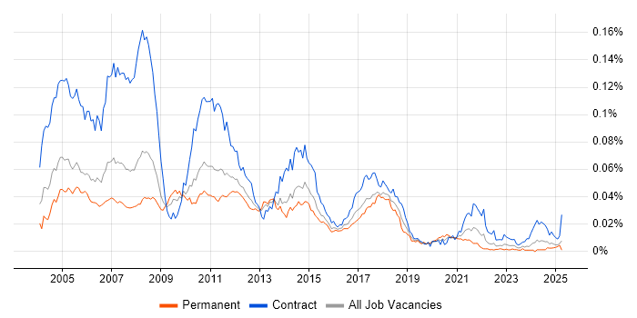 Job vacancy trend for Pensions Business Analyst in England Job vacancy trend for Pensions Business Analyst in England