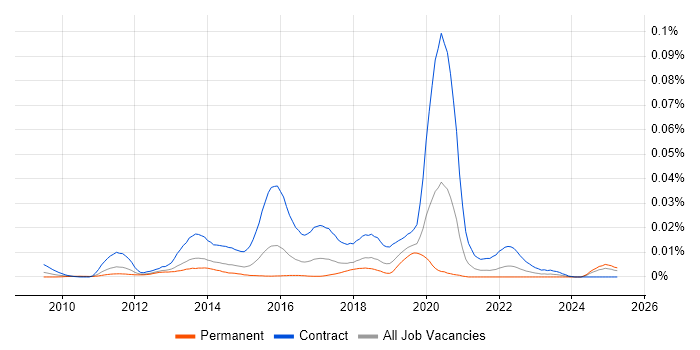 Job vacancy trend for Pentaho Developer in England Job vacancy trend for Pentaho Developer in England