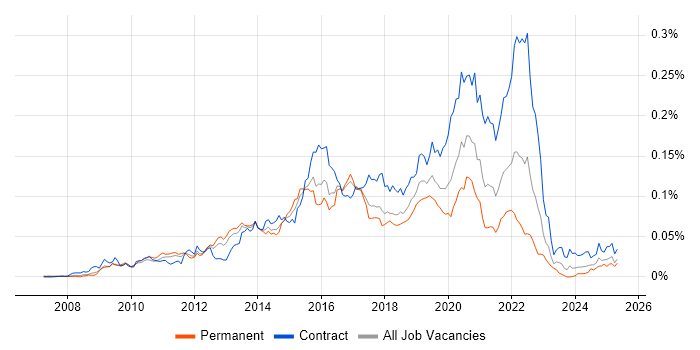 Job vacancy trend for Pentaho in England Job vacancy trend for Pentaho in England