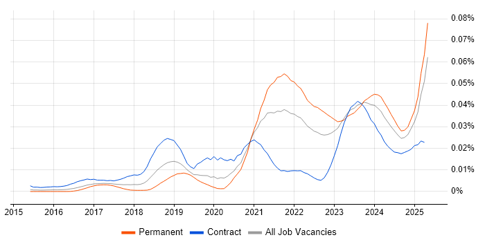 Job vacancy trend for People Analytics in England Job vacancy trend for People Analytics in England