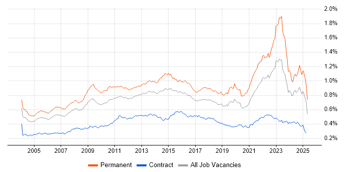 Job vacancy trend for People Management in England Job vacancy trend for People Management in England