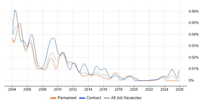 PeopleCode job vacancy trend in England