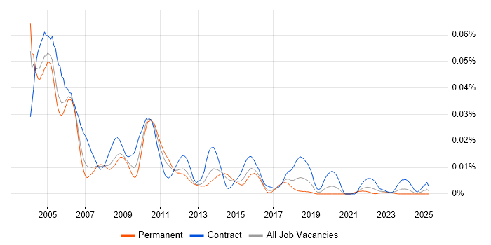 Job vacancy trend for PeopleSoft Developer in England Job vacancy trend for PeopleSoft Developer in England