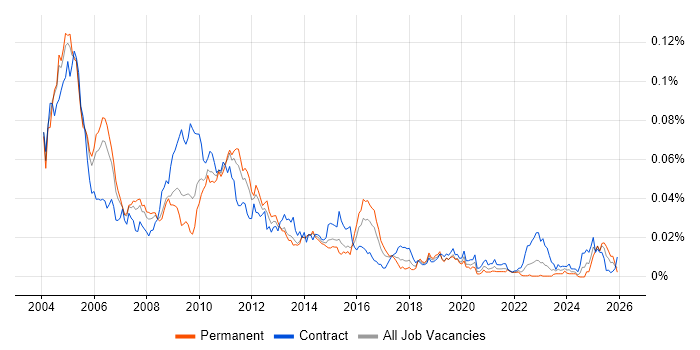 PeopleSoft Financials job vacancy trend in England