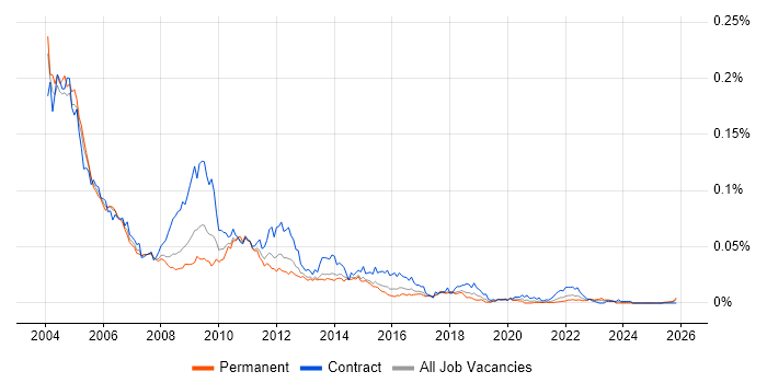 PeopleSoft HRMS job vacancy trend in England