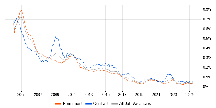 Job vacancy trend for PeopleSoft in England Job vacancy trend for PeopleSoft in England