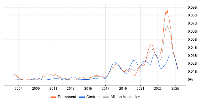 Job vacancy trend for PERC in England Job vacancy trend for PERC in England