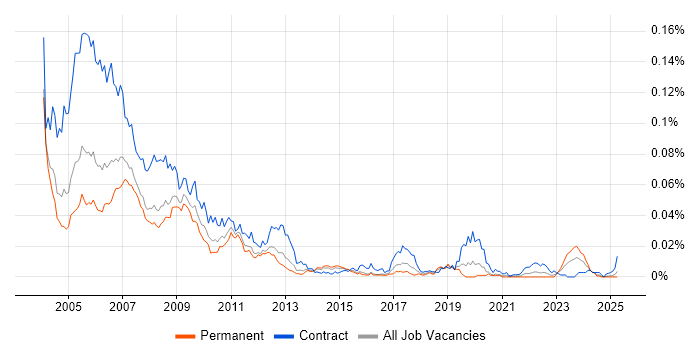 Job vacancy trend for Peregrine in England Job vacancy trend for Peregrine in England