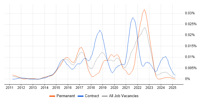 Job vacancy trend for Perfecto Mobile in England Job vacancy trend for Perfecto Mobile in England