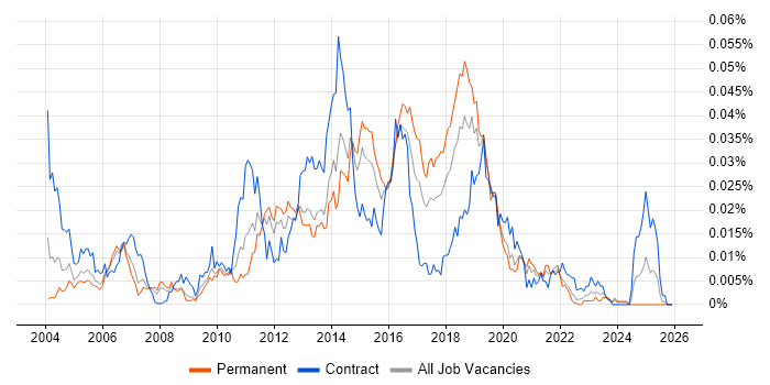 Perfmon job vacancy trend in England