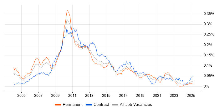 Job vacancy trend for Perforce in England Job vacancy trend for Perforce in England