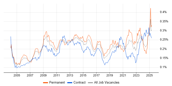 Job vacancy trend for Performance Analysis in England Job vacancy trend for Performance Analysis in England