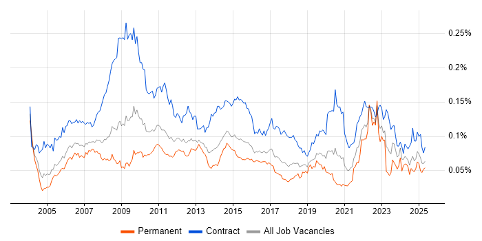 Job vacancy trend for Performance Analyst in England Job vacancy trend for Performance Analyst in England