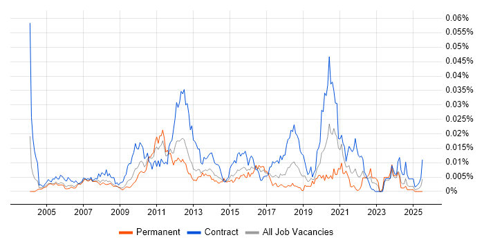 Job vacancy trend for Performance Architect in England
