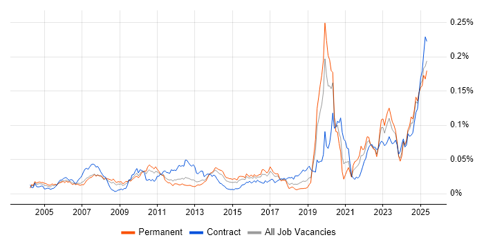 Job vacancy trend for Performance Attribution in England Job vacancy trend for Performance Attribution in England