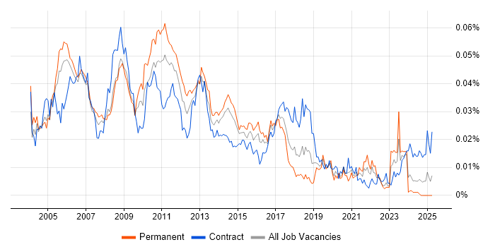 Job vacancy trend for Performance Consultant in England Job vacancy trend for Performance Consultant in England