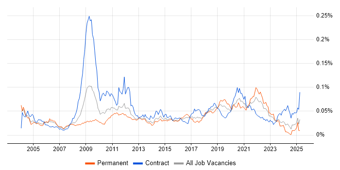 Job vacancy trend for Performance Engineer in England Job vacancy trend for Performance Engineer in England