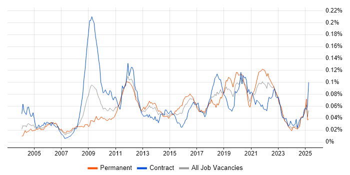 Job vacancy trend for Performance Engineering in England Job vacancy trend for Performance Engineering in England