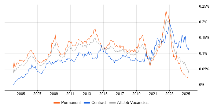Job vacancy trend for Performance Improvement in England Job vacancy trend for Performance Improvement in England