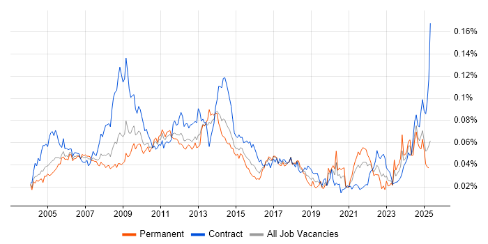 Job vacancy trend for Performance Manager in England Job vacancy trend for Performance Manager in England